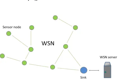 Figure 2.2: An example of a WSN 