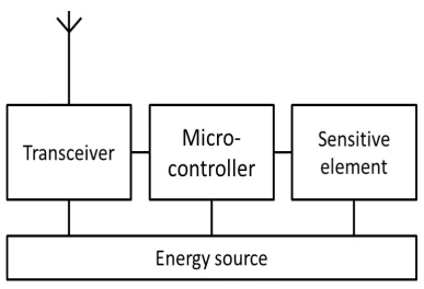 Figure 2.3: Sensor node inner structure 
