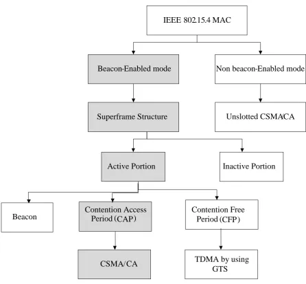 Figure 2.6: Operation Modes of IEEE 802.15.4 Standard 
