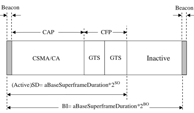 Figure 2.7 : IEEE 802.15.4 Superframe Structure 