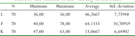 Table 3: The Results of the Validity of the Scale 