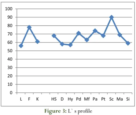 Figure 3: L` s profile 