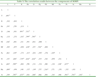 Table 5: The correlation results between the components of MMPI 