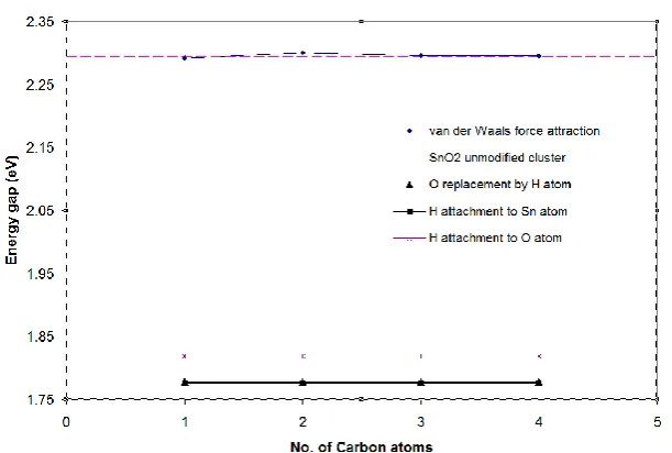 Figure 5: cluster. The dashed line represents the original gap value of Sn Energy gap of the formed clusters due to different reaction channels of the gas reactions of alkanes with the original Sn10O18 10O18 cluster