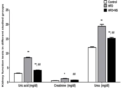 Table 1: Comparison of serum level of glucose, Insulin, 