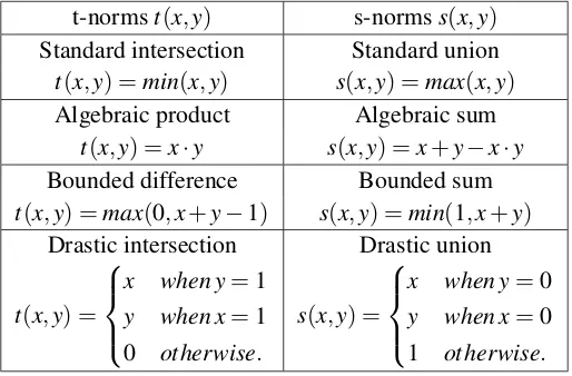 Table 2.1: T-norms and s-norms operators