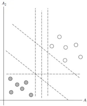 Figure 2.3: Linearly separable training data (Han et al., 2011)