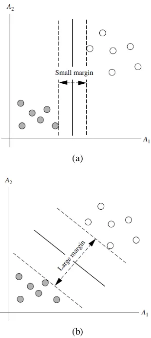 Figure 2.4: Possible separating hyperplanes with their associated margins (Han et al.,2011)