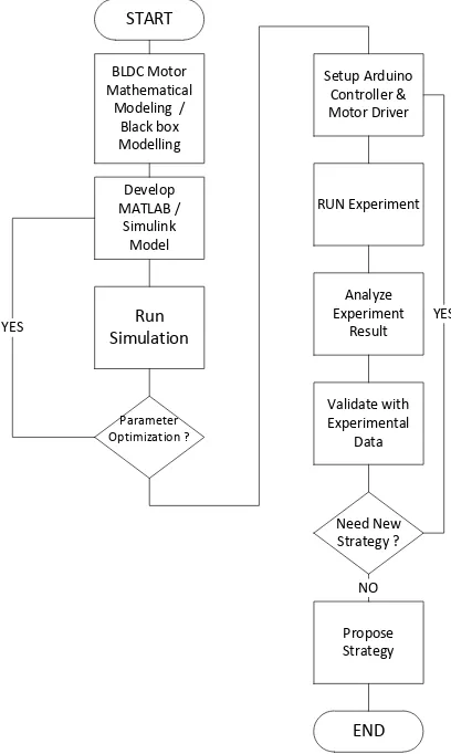 Figure 1 below shows the design flow of Model-Based of BLDC motor through Model-Based Design technique