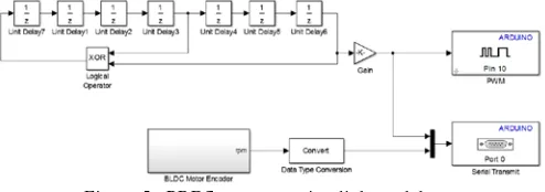 Figure 5 : PRBS generator simulink model 