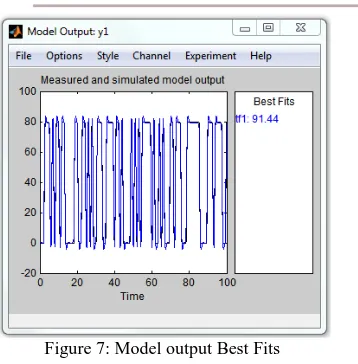Figure 7: Model output Best Fits 