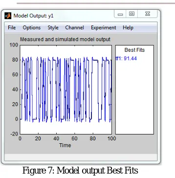 Figure 7: Model output Best Fits 