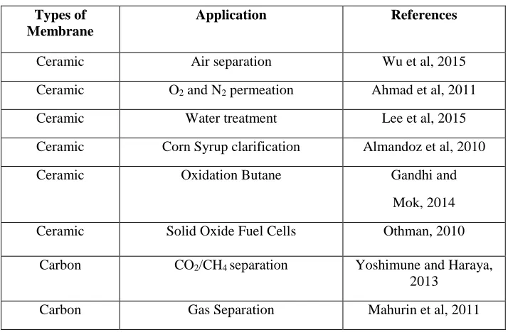 Table 2.1: Various Applications of Membranes [24-31] 