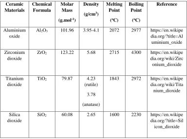 Table 2.2: Properties of high cost ceramic material [31-34] 