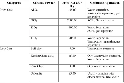 Table 2.3: Several studies used kaolin as the ceramic material in membrane 