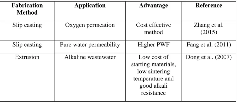 Table 2.5 Various Method in Ceramic Membrane Fabrication 
