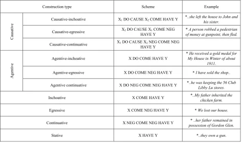 Table 2.  The paradigm of English predicative possessive constructions 