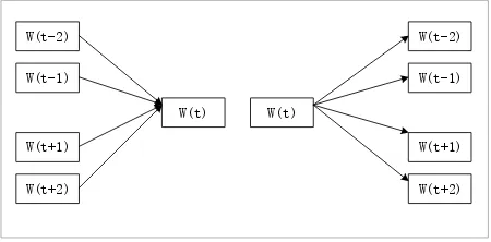Figure 1 Word Representation Models: (1) CBOW (2) skip-gramFigure 1  