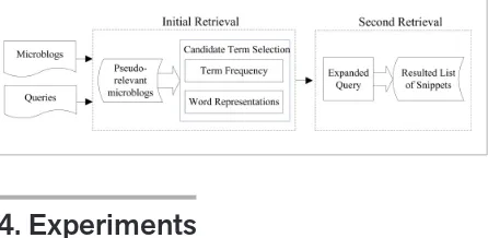 Figure 2 The combination of word representation based query  