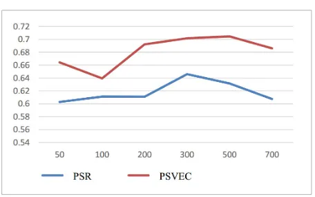 Figure 3Retrieval performance in terms of NDCG@30