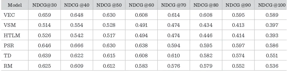 Table 1Retrieval Performance in terms of NDCG