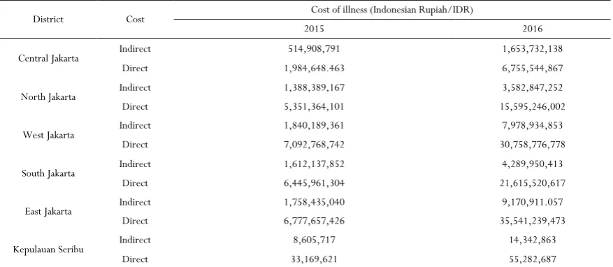 Table 4a Cost of illness due to DHF from the societal perspective