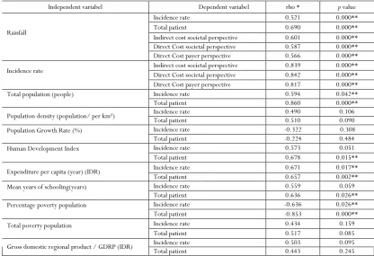 Table 5 Correlation of rainfall, demographics, socio-economic with incidence rate and cost of illness
