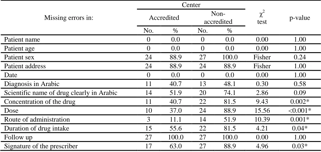 Table (1):RESULTS  Physicians’ qualification, and experience in the accredited and non-accredited units   