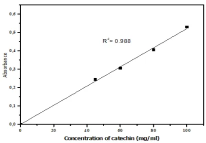 Figure 1: Standard curve for determination of phenolic content 