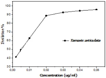 Table 5: The antioxidant scavenging activities of the two 