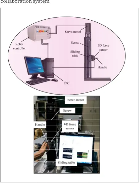 Figure 3 A schematic diagram and picture of human-robot A schematic diagram and picture of human-robot collaboration systemcollaboration system 