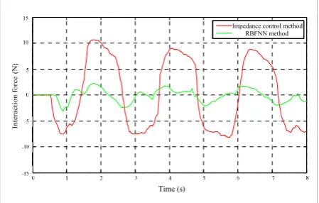 Figure 8 Speed tracking curve of method based on radial basis human-robot collaboration and improve the compliance of effectiveness of the machine learning method, the end-the robot, the fragile object (egg roll) was used to push the -600 12345678时间Time (s)[s] proposed method can accurately recognize the collaborator’s intention, improve the synchronization of human-robot speed of robot, interaction force and other data during the human-robot collaboration system were analyzed 