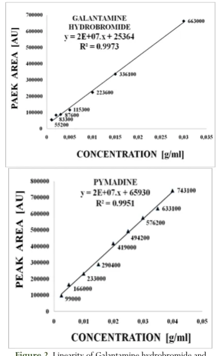 Figure 2. Linearity of Galantamine hydrobromide and 