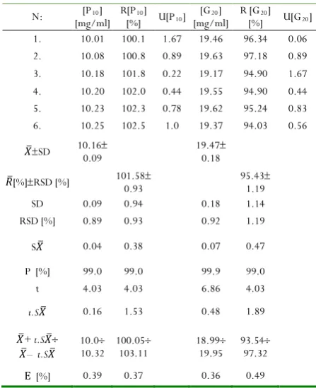 Table 7. Accuracy and repeatability for model mixtures of Galantamine hydrobromidePymadine