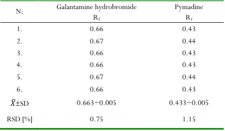 Table 8. Rf for Galantamine hydrobromide and Pymadine in model mixtures. 