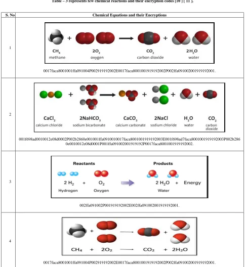 Table – 3 represents few chemical reactions and their encryption codes [10 ] [ 11 ].  