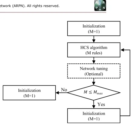 Figure 2: Flow chart of HHCS algorithm (Panella and Gallo, 2005) 