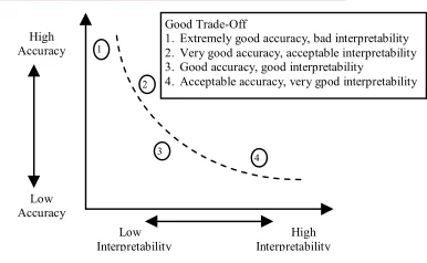 Figure 4: Interpretability vs. Accuracy in fuzzy system (Chen, 2013) 