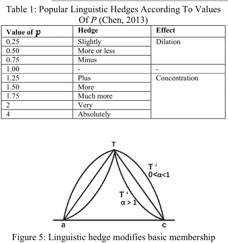 Table 1: Popular Linguistic Hedges According To Values 