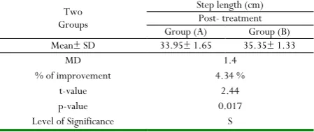 Table 2: Comparing between post- treatment mean values of step length (cm) between the two groups (A and B)