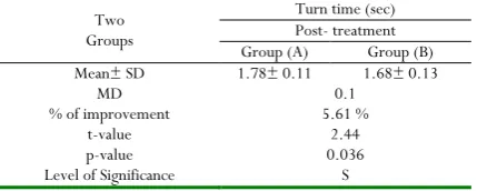 Table 4: Comparing the post- treatment mean values of 