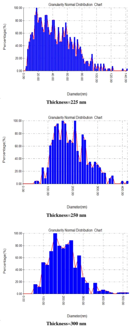 Table 2:  AFM images characteristics of the CdSe thin 