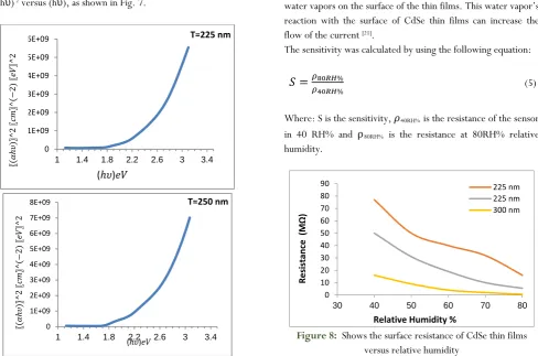 Figure 8:  Shows the surface resistance of CdSe thin films 