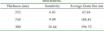 Figure 9:  Shows the sensitivity of CdSe thin films versus 