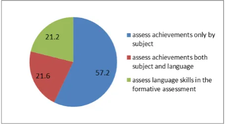 Figure 1. The teachers’ position on the CLIL assessment 