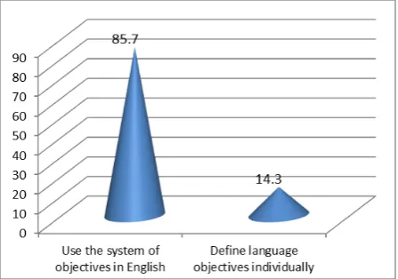 Figure 2. Approaches to selecting of language objectives for CLIL 