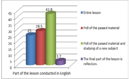 Figure 4. The reaction of teachers to language errors of students at CLIL lessons 