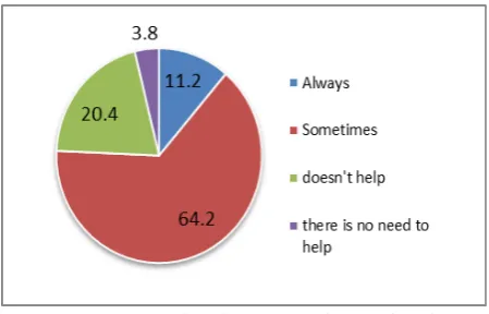 Figure 5. Support of the language teachers to the subject teachers 