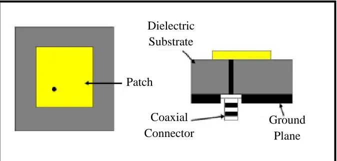 Figure 2.2 : Coaxial Feed of the Antenna. 