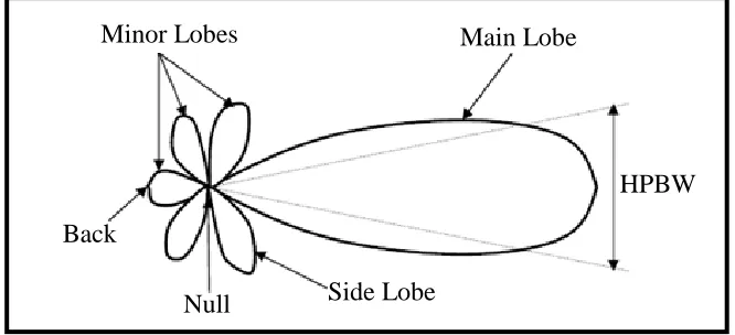 Figure 2.3 : Radiation Pattern of a Generic Directional Antenna. 